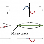 Nonlinear crack-wave interaction analysis